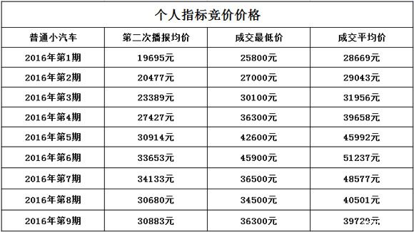 2016年9月深圳小汽车车牌摇号竞价统计分析