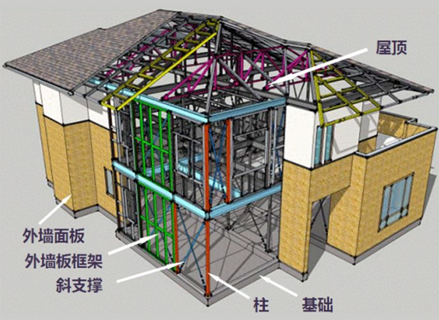 浅谈我国装配式钢结构住宅现状与发展趋势