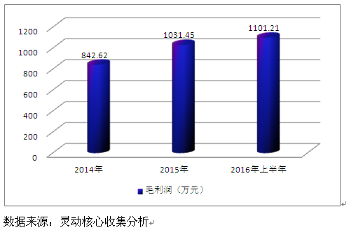 盈利能留