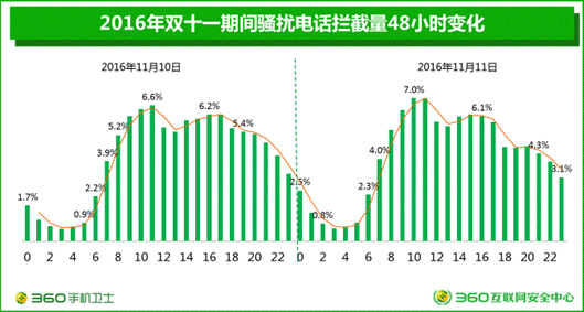 360大数据：双十一骚扰电话单日高达1.8亿次