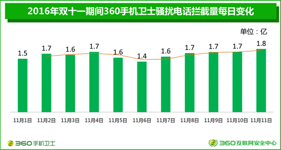 360大数据：双十一骚扰电话单日高达1.8亿次