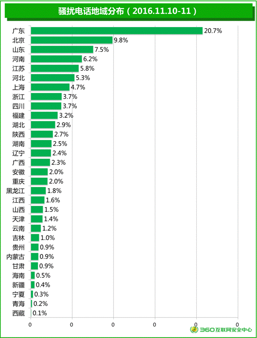 360大数据：双十一骚扰电话单日高达1.8亿次