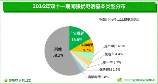 360大数据：双十一骚扰电话单日高达1.8亿次