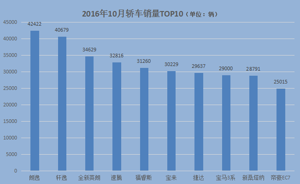 10月轿车销量TOP10