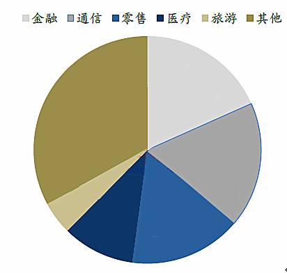 2016年中国大数据行业市场运行现状分析