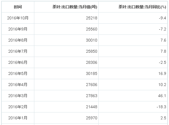 茶叶数据