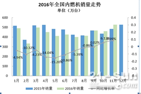 2016年11月内燃机行业市场综述