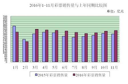 2016年1-11月彩票销售量与去年同期比较图