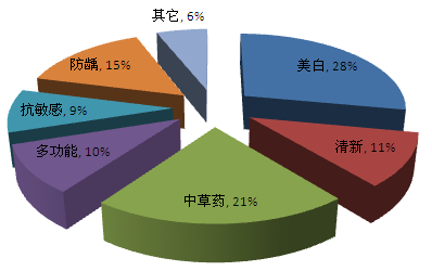 数据