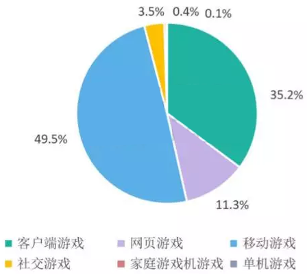 游戏市场占比