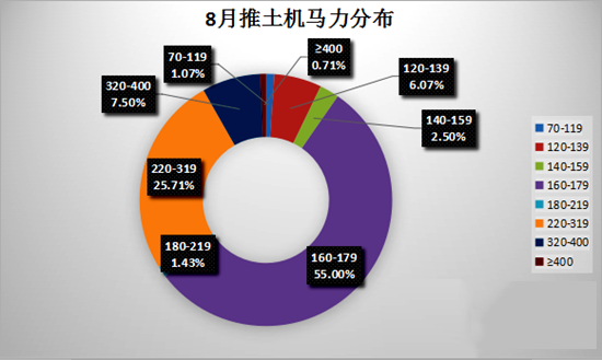 推土机马力分布