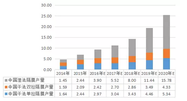 中国锂电池湿法隔膜行业分析