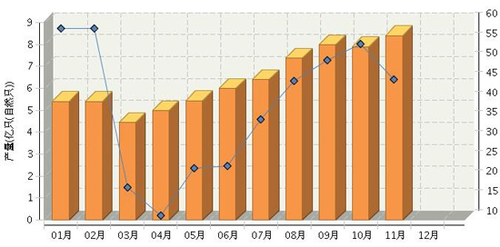 2016年11月全国锂离子电池产量同比增长45.63%