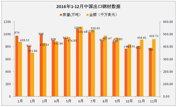 钢材进口