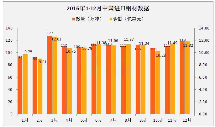 钢材进口