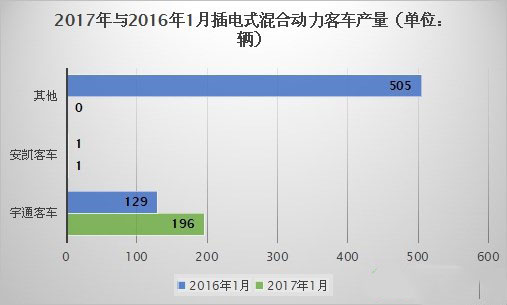 2017年1月纯电动客车产量仅为31辆