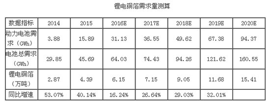 2017年中国铜箔市场供需预测及行业发展趋势