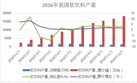 2017年中国饮料行业市场分析