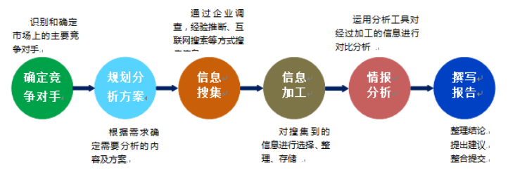 竞争对手调查的重要性 中国竞争对手研究机构