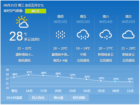 北京今午后大部有雷阵雨 明迎来最强降雨