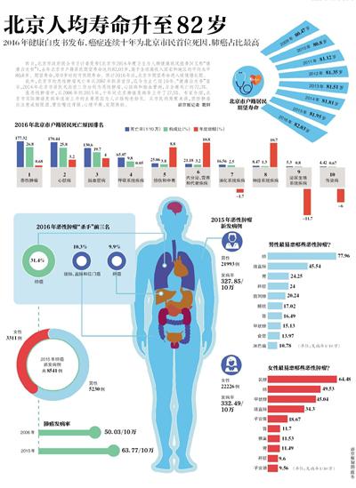 北京发布健康白皮书 北京市民人均期望寿命82.03岁