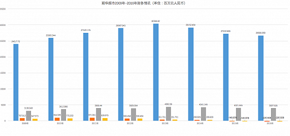 联华超市上半年持续亏损 联手阿里见效慢