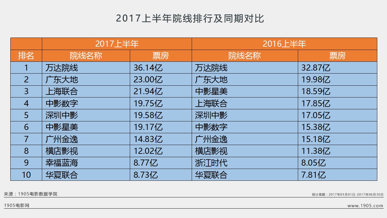 2017年1-6月份电影票房大数据报告