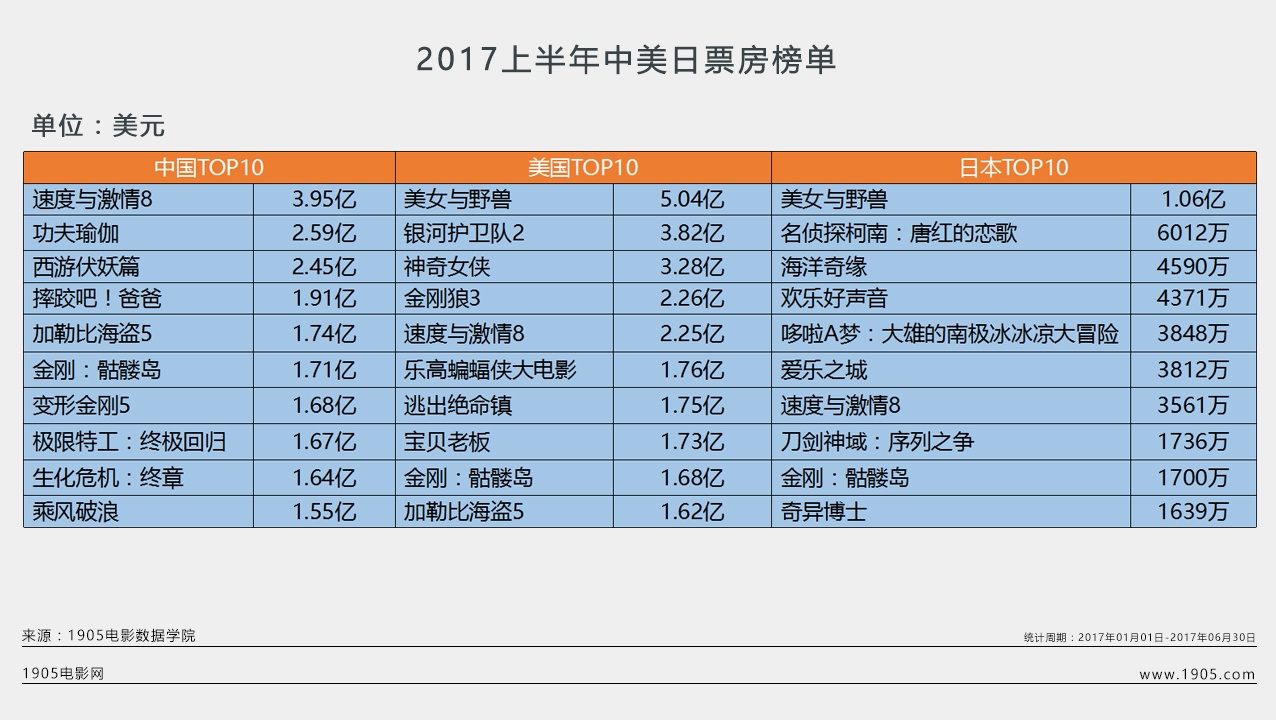 2017年1-6月份电影票房大数据报告