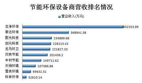 2017年十家节能环保设备上市公司营收及净利润排名