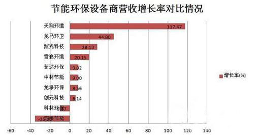 2017年十家节能环保设备上市公司营收及净利润排名