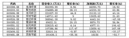 2016年节能环保设备行业十家A股上市公司营业收入及净利润一览