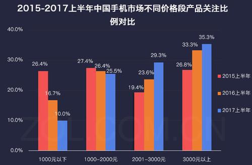 2017手机市场上半年报华为14.44%用户关注成为国内市场第一