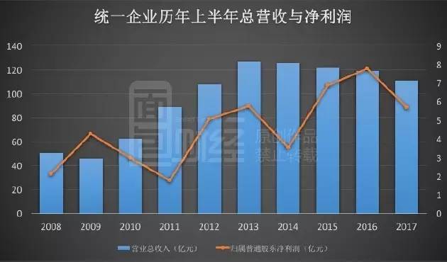 康师傅和统一变卖资产背后 方便面需求量减少近80亿份