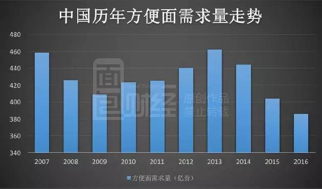 康师傅和统一变卖资产背后 方便面需求量减少近80亿份