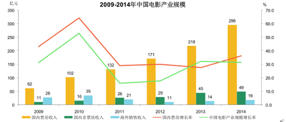 2017年电影行业市场需求分析及发展趋势分析