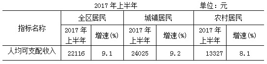 2017上半年北京市民人均收入