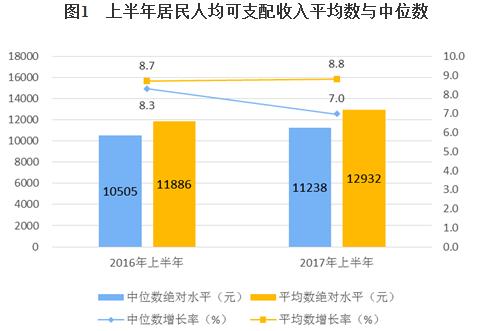 2017上半年北京市民人均收入