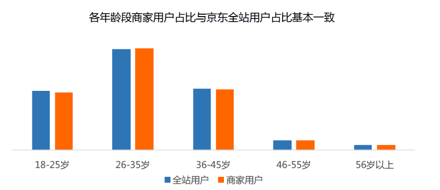 市场调研 2017年京东商家平台成长报告