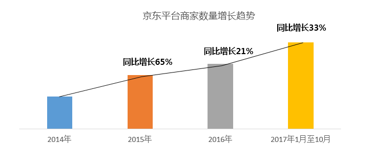 市场调研 2017年京东商家平台成长报告