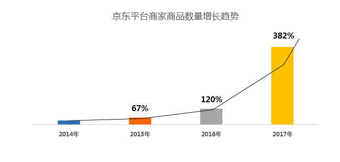 市场调研 2017年京东商家平台成长报告