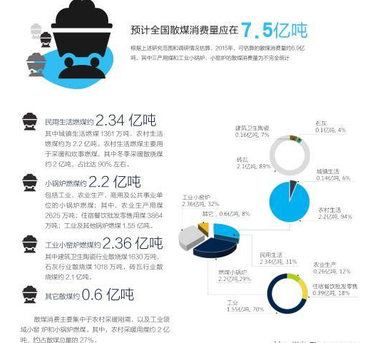 中国散煤综合治理调研报告2017