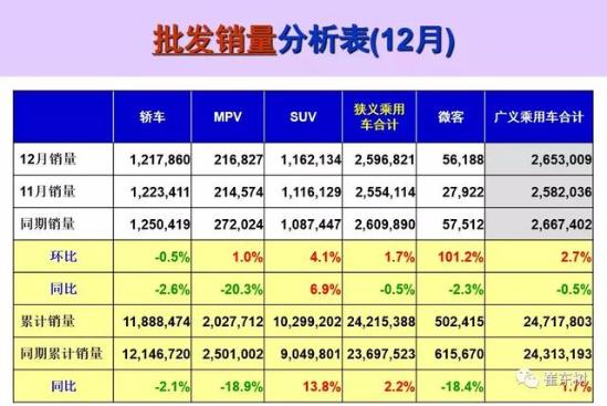 2018乘用车迎来发展开门红 1月全国乘用车市场分析