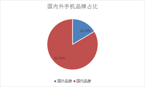 12月中国手机市场调查报告 出货4.91亿部 同比下降32.5%