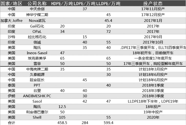 塑料行业报告 塑料市场将逐渐走向供应宽松格局