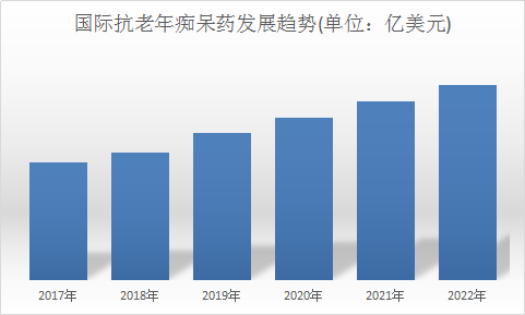 抗老年痴呆药全球市场分析 全球抗老年痴呆药市场发展研究报告