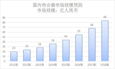 吻合器行业调研报告 中国吻合器行业市场调研供应现状及规模行业研究报告2018年