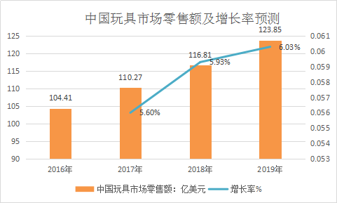 中国玩具行业调查市场需求分析与市场前景发展研究报告2018