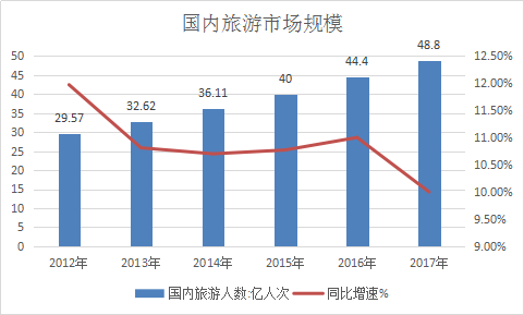 旅游行业研究报告 中国旅游业发展现状趋势市场发展研究预测报告2018年