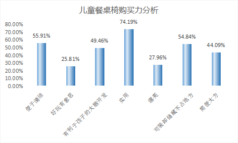 2018年儿童餐桌椅行业调研研究市场需求与行业发展研究报告