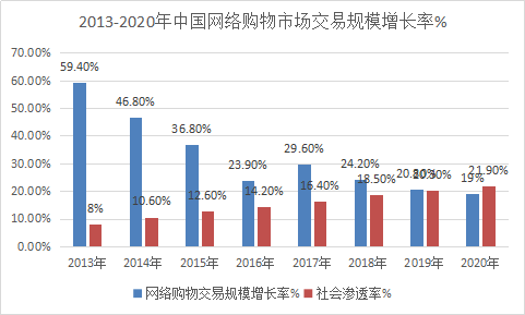 2018年中国网络购物发展趋势及行业调研现状分析